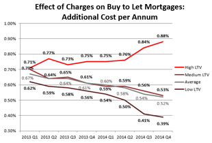 Effect of Charges on Buy to Let Mortgages: Additional Cost per Annum