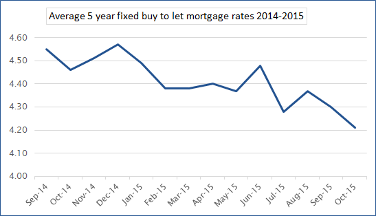 Buy to let mortgage rates fell in October (1)